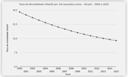 ENEM/2020) A taxa de mortalidade infantil vem decaindo a cada ano no  Brasil. O gráfico, gerado a 