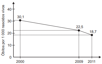 ENEM/2020) A taxa de mortalidade infantil vem decaindo a cada ano no  Brasil. O gráfico, gerado a 