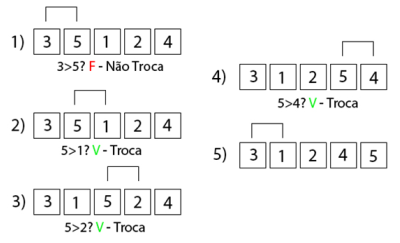 CESGRANRIO/2014) Considere utilizar o algoritmo Bubble Sort para ordenar,  em ordem crescente, a 