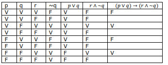 As tabelas abaixo mostram os palpites de três c